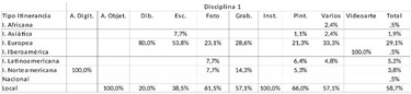 Tipo Itinerancia / Disciplina% dentro de Disciplina y/o Técnica[14]