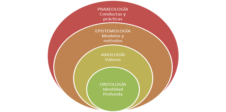 Figura
El modelo filosófico. Fuente: elaboración del autor (Juliao, 2017, p. 76)