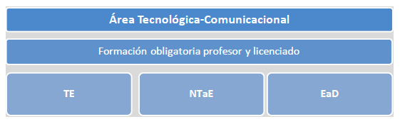 Figura 3: Organización de espacios curriculares en el área tecnológica-comunicacional