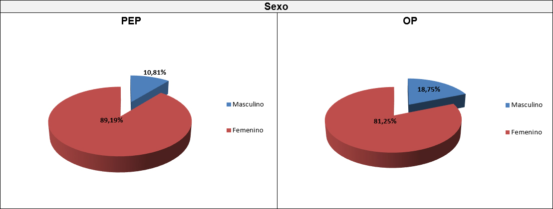 Gráfico dos: Sexo