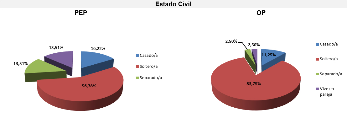 Gráfico uno: Estado civil