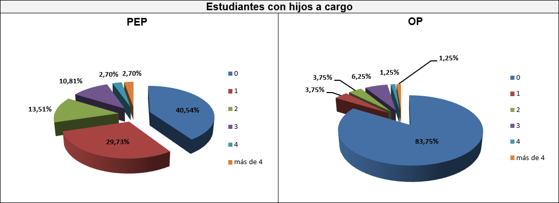 Gráfico cuatro: Estudiantes con hijos a cargo