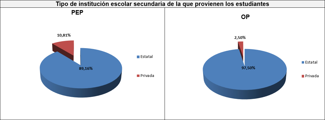 Gráfico siete: Tipo de institución escolar secundaria de la que provienen los estudiantes