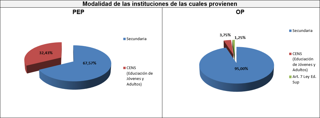 Gráfico ocho: Modalidad de las instituciones de las cuales provienen