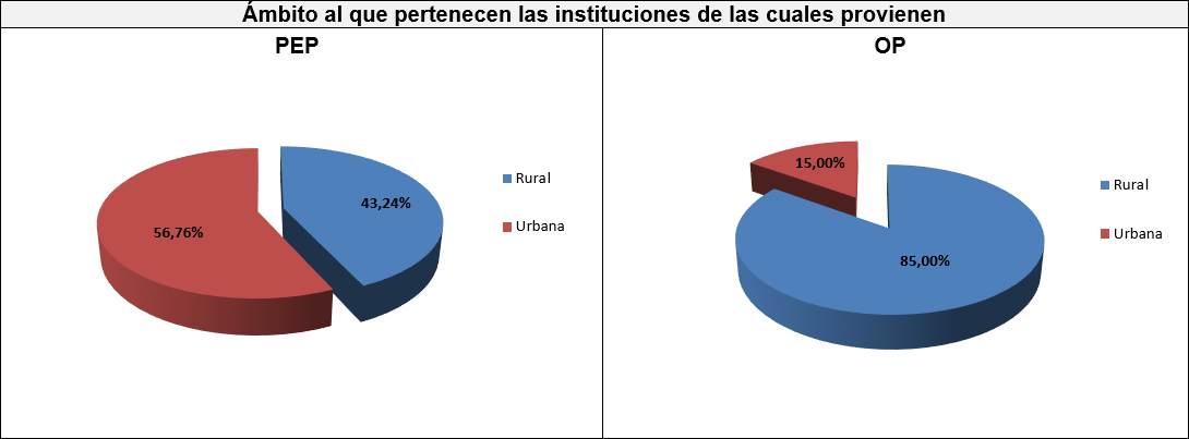 Gráfico nueve: Ámbito al que pertenecen las instituciones de las cuales provienen