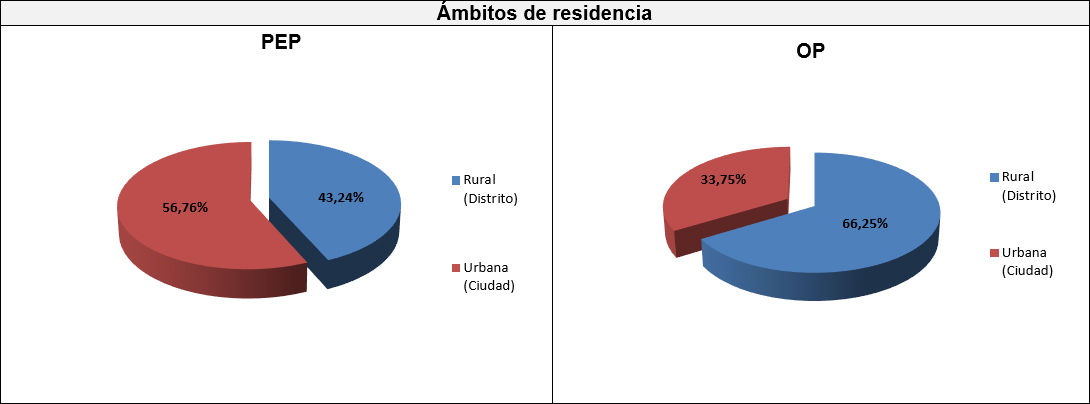 Gráfico diez: Ámbitos de residencia