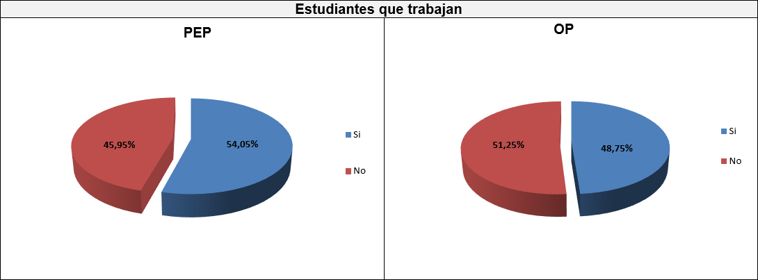 Gráfico once: Estudiantes que trabajan