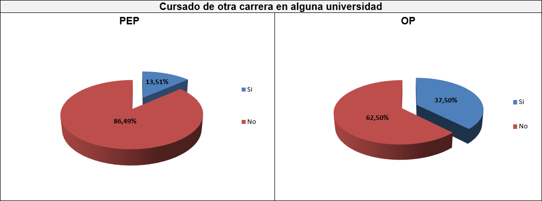 Gráfico quince: Cursado de otra carrera en alguna universidad