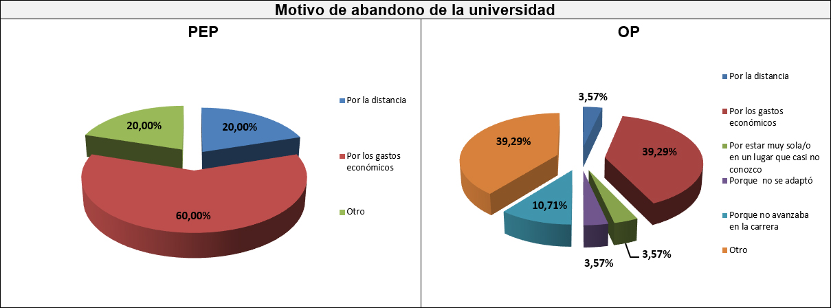 Gráfico dieciseis: Motivo de abandono de la universidad
