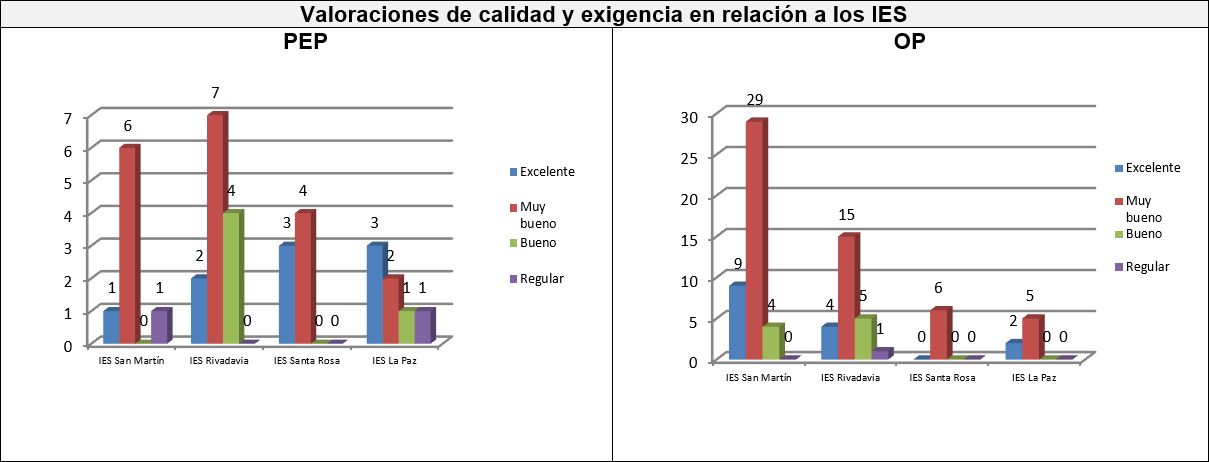 Gráfico dieciocho: Valoraciones de calidad y exigencia en relación a los IES