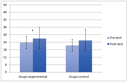 Figura 1. Resultados comparativos entre pre y post-test
  en la tarea de segmentación por grupo. (El eje de la “x” muestra el grupo de
  participantes mientras que el eje de la “y” indica el puntaje obtenido para
  cada grupo en la prueba de segmentación. El puntaje máximo posible era de 54).