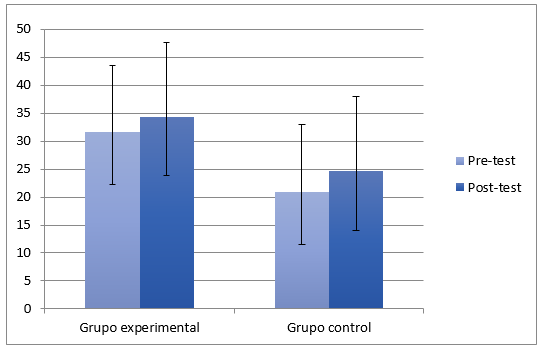 Figura 2. Resultados comparativos entre pre y post-test
  en la tarea de significado por grupo. (El eje de la “x” muestra el grupo de
  participantes mientras que el eje de la “y” indica el puntaje obtenido para
  cada grupo según la prueba de significado. El puntaje máximo posible era de
  108).