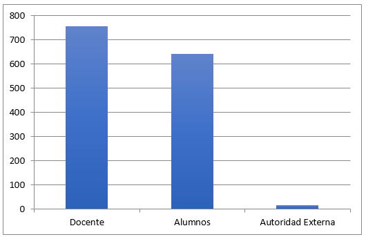 Figura 3. Cantidad total de intervenciones del docente,
  alumnos y autoridad externa. (El eje de la “x” muestra el tipo de participante
  de la interacción mientras que el eje “y” indica el número de emisiones).