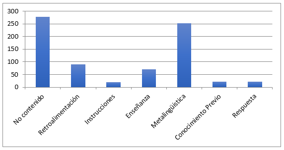 Figura 4. Tipos de intervenciones docentes. (El eje de
  la “x” muestra el tipo de intervención mientras que el eje “y” indica el número
  de emisiones).