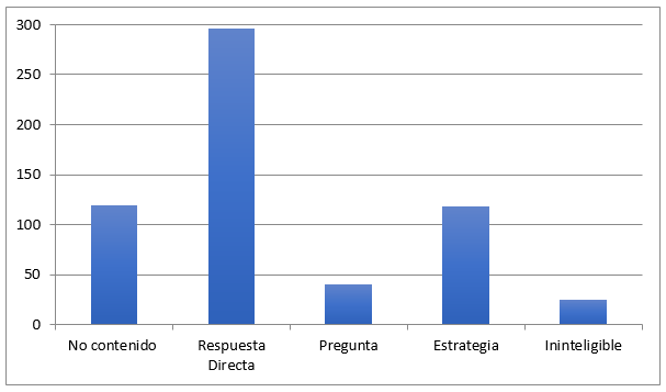 Figura 5. Tipos de participaciones de los alumnos. (El
  eje “x” muestra el tipo de intervención mientras que el eje “y” indica el
  número de emisiones). 