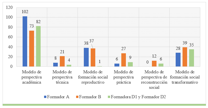 Tendencias
formativas de los formadores