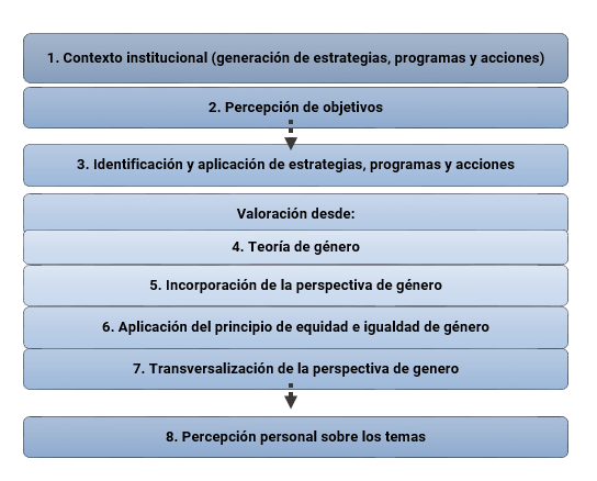 Figura 1. Dimensiones (Política
    Institucional de Género).