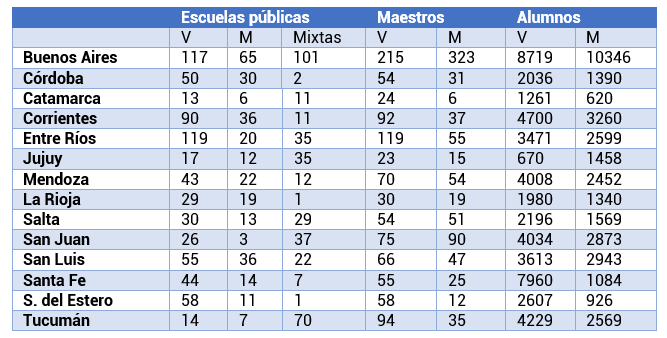 Cuadro 1. Cantidad de escuelas primarias públicas
(casi todas infantiles) en las provincias, alumnos y maestros. Año 1875