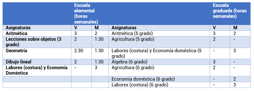 Cuadro 2. Asignaturas con carga horaria diferenciada por sexo. Escuelas de varones y de mujeres elementales y superiores. Año 1876