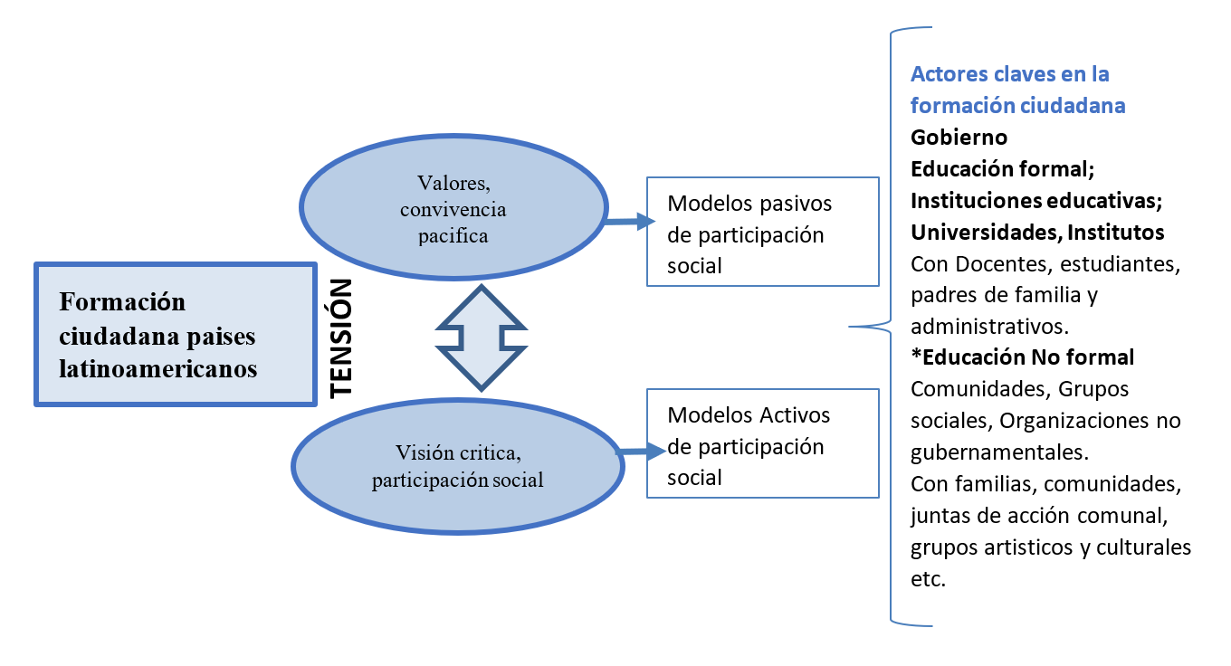 Esquema 1: Formación Ciudadana en países
        Latinoamericanos