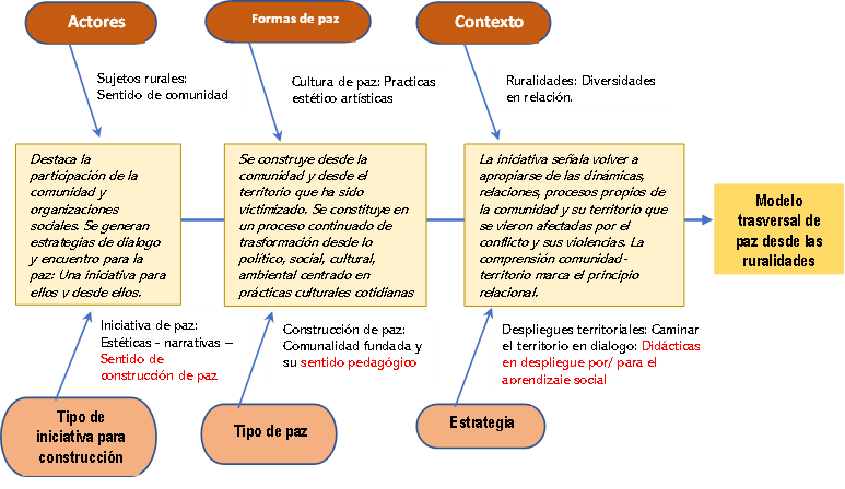 Figura
  2. Esquema analítico: reflexionar las pedagogías sociales y la construcción de
  paz desde la ruralidad. Fuente:
  Elaboración propia.