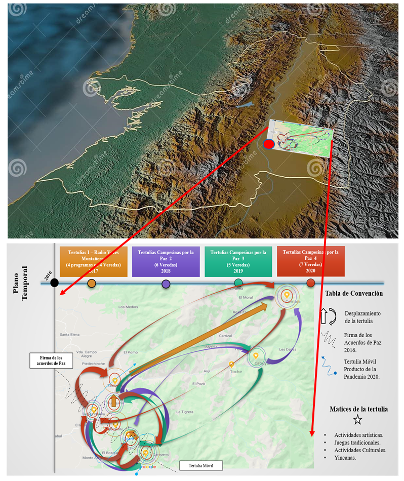 Figura 3. Tránsito
  de la tertulia por el territorio. “<i>Caminarse
  el territorio”. Fuente:
  Elaboración propia.