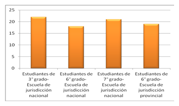 Gráfico
1. Distribución
de la muestra. Fuente: Elaboración propia